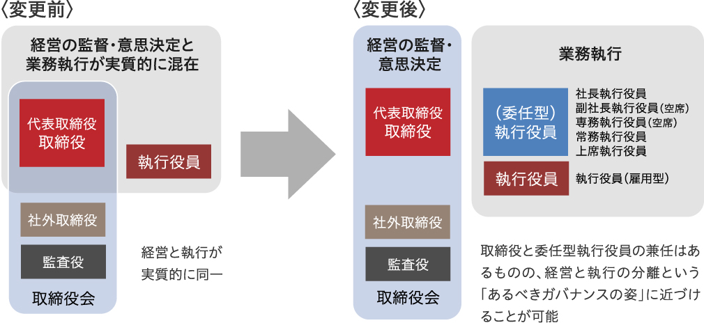 <変更前>経営の監督・意思決定と業務執行が実質的に混在 <変更後>取締役と委任型執行役員の兼任はあるものの、経営と執行の分離という「あるべきガバナンスの姿」に近づけることが可能