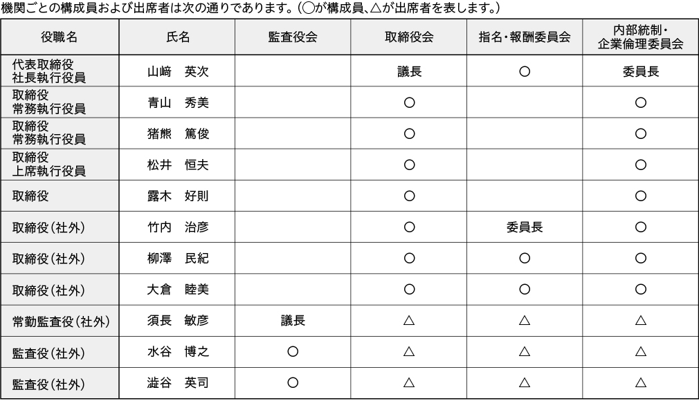 機関ごとの構成員および出席者は次の通りであります。 （◯が構成員、△が出席者を表します。）